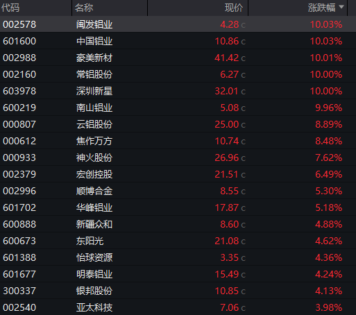 有色起舞	，铝业领涨，天风称“电解铝是弹性与红利的完美融合” - 图片2