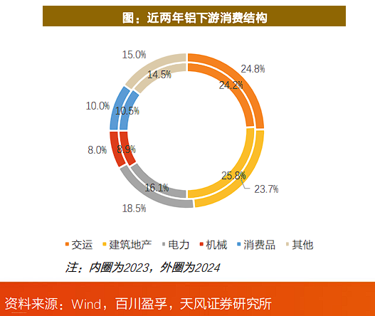 有色起舞	，铝业领涨，天风称“电解铝是弹性与红利的完美融合” - 图片7