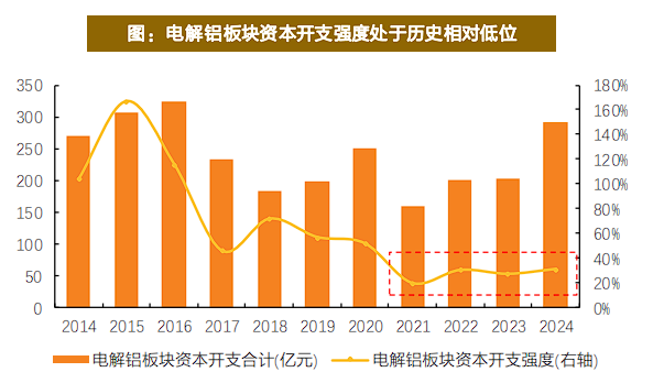 有色起舞	，铝业领涨，天风称“电解铝是弹性与红利的完美融合	” - 图片8